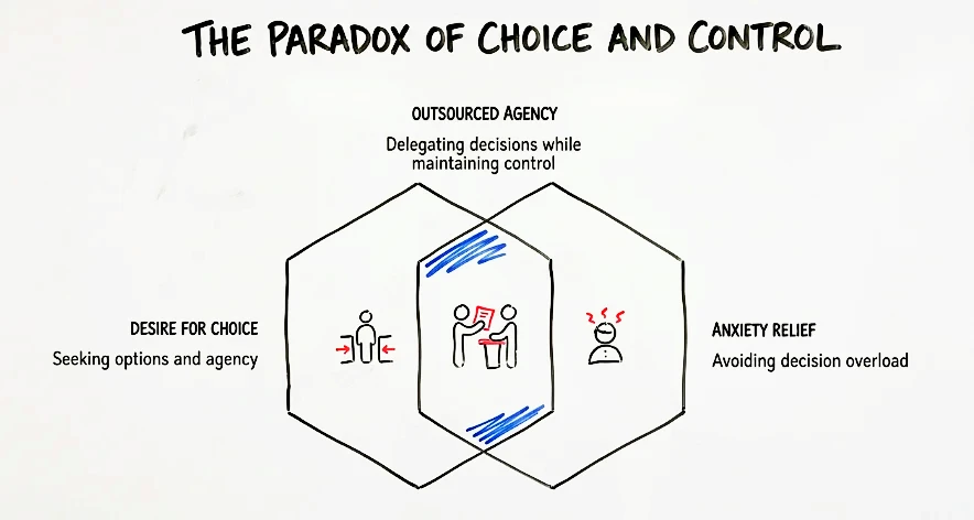 The paradox of choice and control: overlapping hexagons for desire for choice (seeking options and agency), anxiety relief (avoiding decision overload), and outsourced agency in the center (delegating decisions while maintaining control)