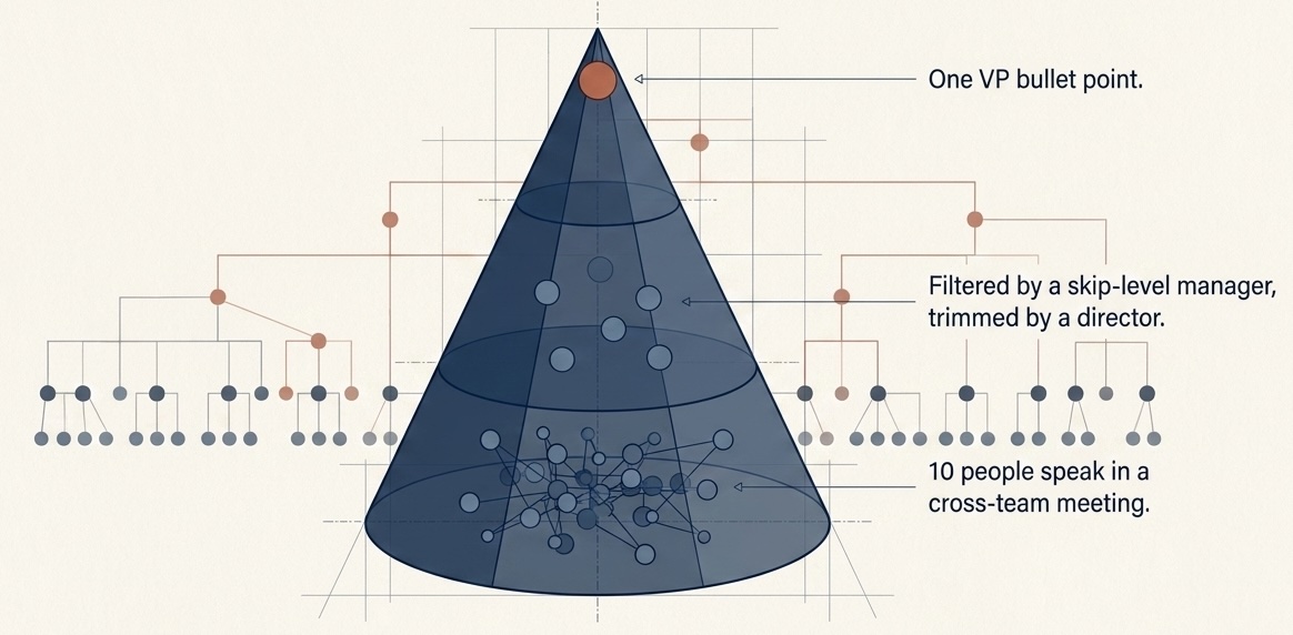 Company pyramid funnel: many voices at the base narrow through managers to one executive bullet at the top