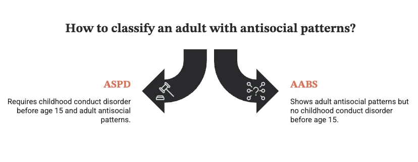 How to classify an adult with antisocial patterns: ASPD requires childhood conduct disorder before age 15 plus adult antisocial patterns; AABS shows adult antisocial patterns with no childhood conduct disorder before age 15