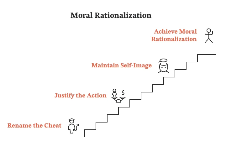 Moral rationalization stairs: rename the cheat, justify the action, maintain self-image, then arrive at moral rationalization