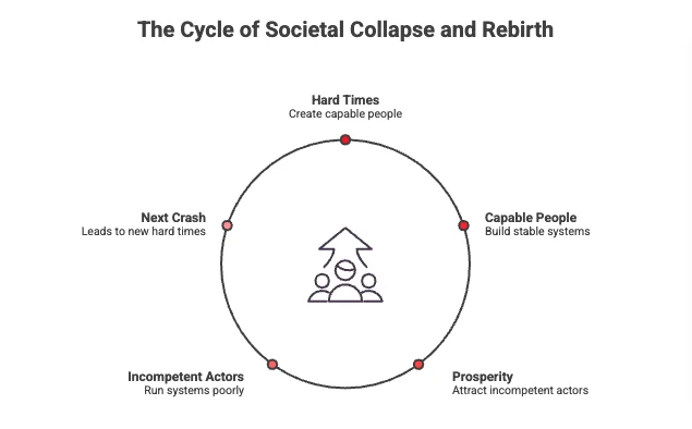 Circular cycle of societal collapse and rebirth: hard times create capable people, capable people build stable systems, prosperity attracts incompetent actors, incompetent actors run systems poorly, and the next crash leads to new hard times Circular cycle of societal collapse and rebirth: hard times create capable people, capable people build stable systems, prosperity attracts incompetent actors, incompetent actors run systems poorly, and the next crash leads to new hard times