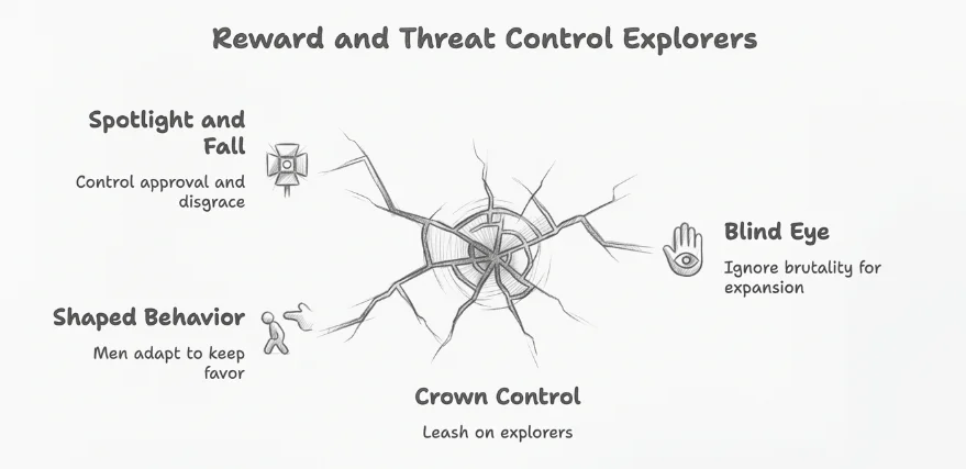 Reward and threat control of explorers: spotlight and fall (control approval and disgrace), shaped behavior (men adapt to keep favor), crown control (leash on explorers), blind eye (ignore brutality for expansion)